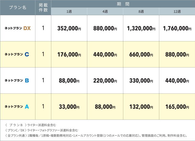 ネットプランAは30,000円(税抜)、ネットプランBは80,000万円(税抜)。