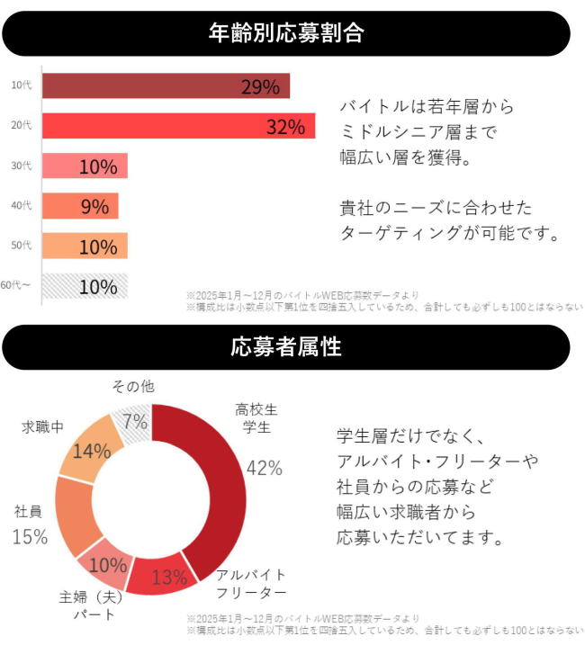 年齢別応募割合、10代が29%、20代が32%。応募者属性、高校生・学生が42%、アルバイト・フリーターが13%。
