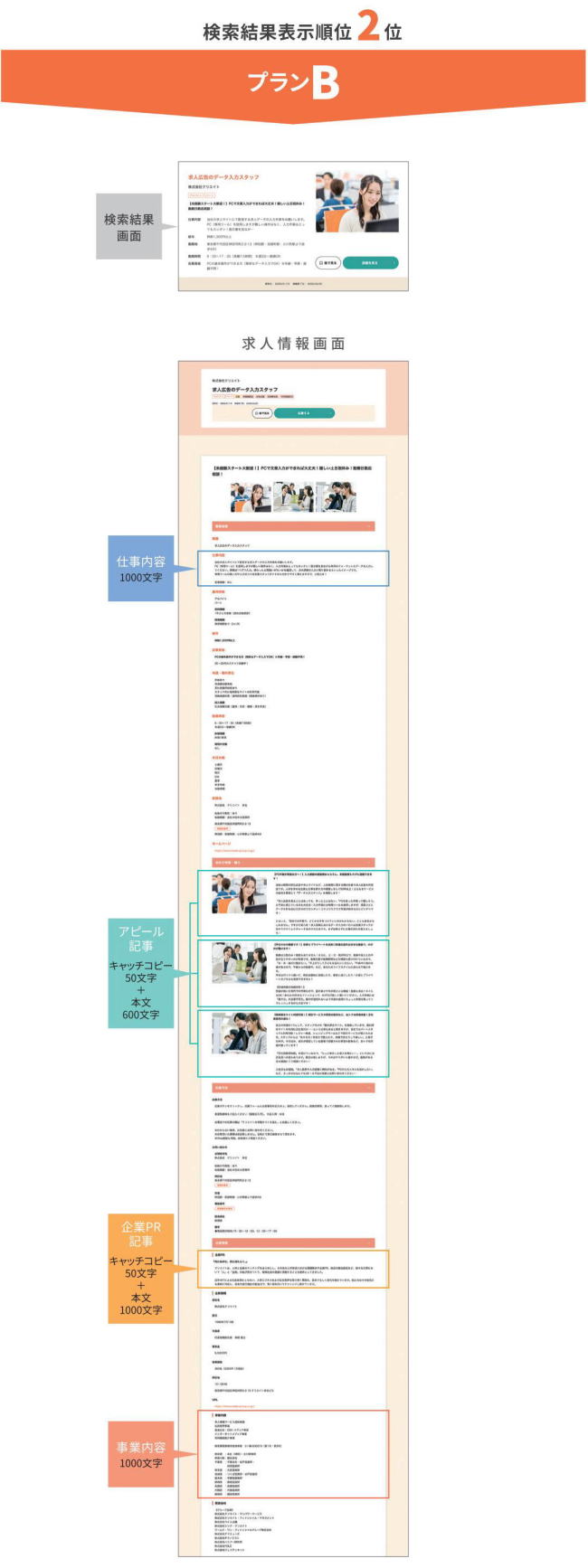 検索結果表示順位2位「プランB」。