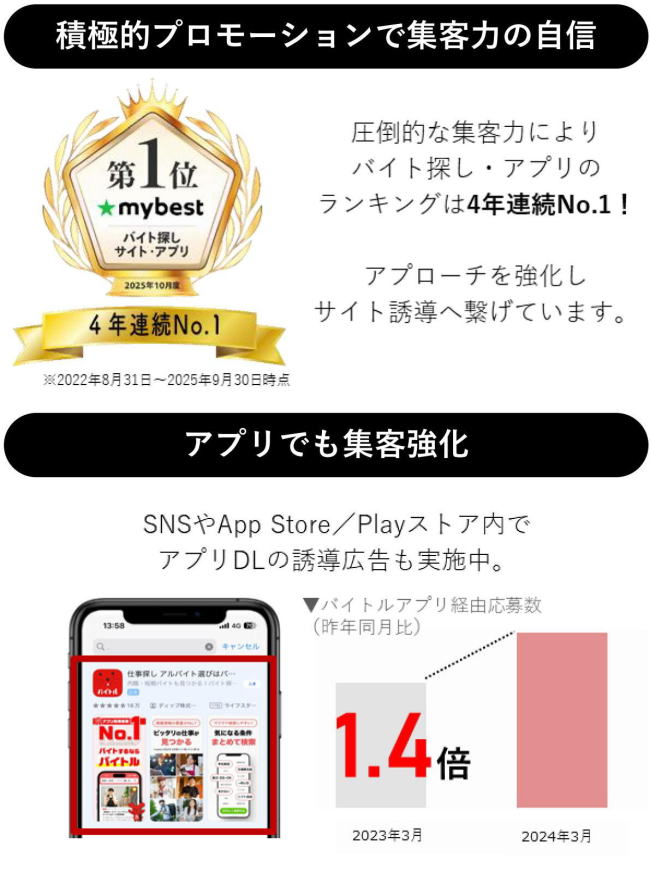 圧倒的な集客力によりバイト探し・アプリのランキングは4年連続No.1！SNSやApp Store／Playストア内でアプリDLの誘導広告も実施中。
