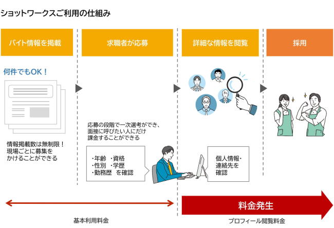 ショットワークス基本利用料金とプロフィール閲覧料金