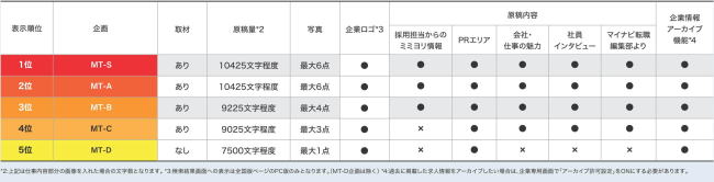 マイナビ転職_求人ページ構成