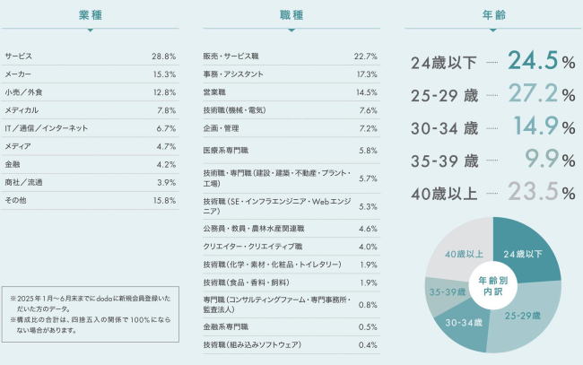 25~29歳は27.2%、24歳以下は24.5%、40歳以上は23.5%。
