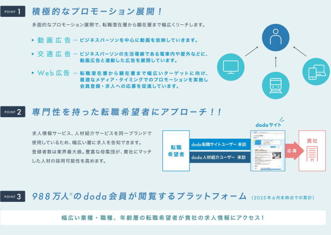 積極的なプロモーション展開!専門性を持った転職希望者にアプローチ!!988万人のdoda会員が閲覧するプラットフォーム。