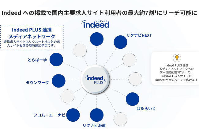 主要求人サイト利用者にリーチ可能