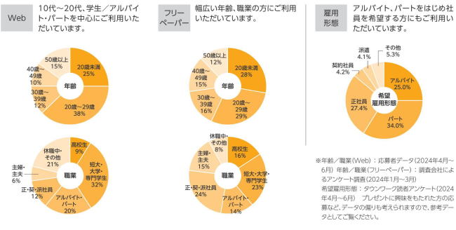 ユーザー属性