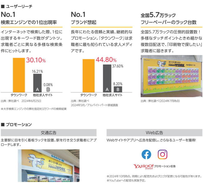 タウンワークの強み